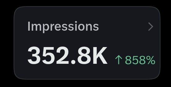 A dark analytics dashboard widget displays 'Impressions' at 352.8K with an 858% increase indicated by a green upward arrow.