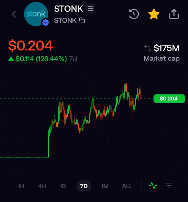 A financial chart displays the price of "STONK" at $0.204, showing a 7-day gain of 128.44% with a market cap of $175M and a candlestick pattern showing a sharp upward spike.