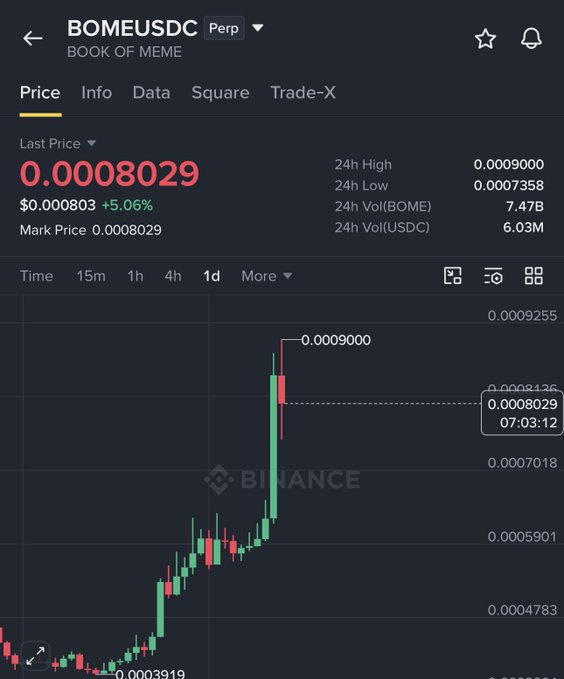 A Binance perpetual futures chart for BOME/USDC (Book of Meme) shows a dramatic rally from a low of 0.0003919 to a 24h high of 0.0009000, now trading at 0.0008029 (+5.06%)—visually confirming the post's claim that $BOME has roughly doubled in price from $0.00039 to $0.0009, with 24h volume of 7.47B BOME ($6.03M USDC).