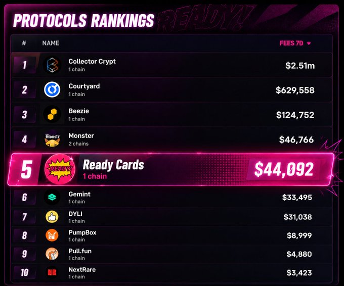 'PROTOCOLS RANKINGS' leaderboard for the last 7 days, highlighting 'Ready Cards' at #5 with $44,092 in fees, behind Collector Crypt ($2.51m), Courtyard ($629,558), Beezie ($124,752), and Monster ($46,766).