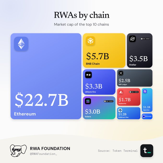 The image is an infographic titled "RWAs by chain" showing the market cap of the top 10 blockchain networks for Real World Assets (RWAs), led by Ethereum at $22.7B, followed by BNB Chain ($5.7B), Stellar ($3.5B), zkSync Era ($3.3B), Solana ($3.0B), XRP Ledger ($2.5B), Avalanche ($1.7B), Injective ($1.1B), Arbitrum One ($1.2B), and others totaling roughly $41.7B. The chart visually supports the post's claim about trillions in tokenized assets coming on-chain, illustrating the current multi-chain distribution where Ethereum dominates as institutional capital begins migrating RWA value onto blockchain rails.