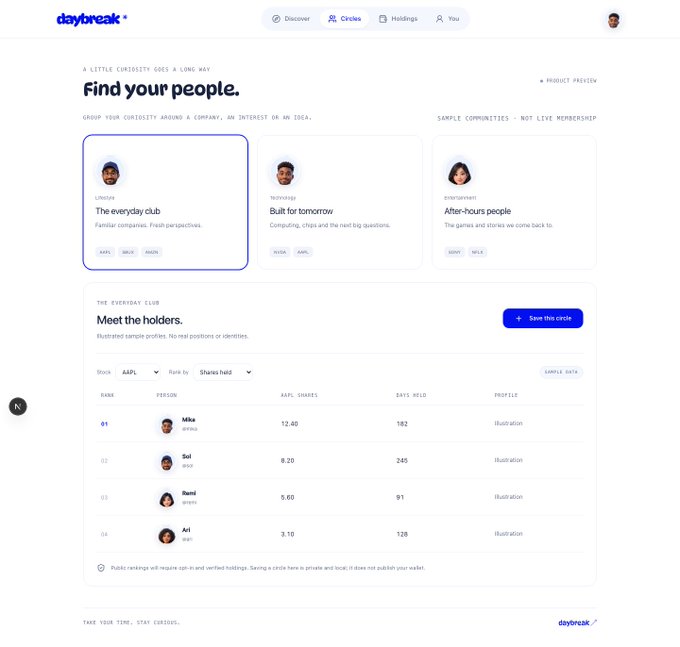 A product preview webpage for "daybreak" displays sample communities under the headline "Find your people," including "The everyday club," "Built for tomorrow," and "After-hours people," along with a leaderboard showing stock AAPL holders ranked by shares held.