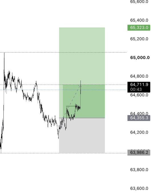A financial price chart showing a downward trend with a green shaded zone indicating a potential target area, with key price levels at 65,323.0, 64,711.9, 64,355.3, and 63,986.2.