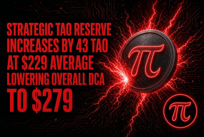 A promotional graphic for TAO (Pi cryptocurrency) stating that the Strategic TAO Reserve Increases by 43 TAO at $229 average, lowering overall DCA to $279.