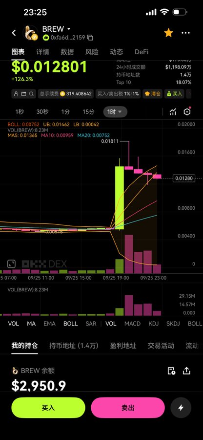 Mobile screenshot of a cryptocurrency trading app showing the BREW token at $0.012801 with a +126.3% increase, displaying a 1-hour candlestick chart, a $2,950.9 balance, and pink/yellow buy/sell buttons.