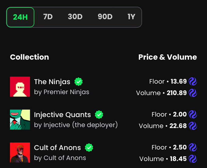A cryptocurrency/NFT dashboard displays 24H data for three collections: 'The Ninjas' (Floor 13.69, Volume 210.89), 'Injective Quants' (Floor 2.00, Volume 22.68), and 'Cult of Anons' (Floor 2.50, Volume 18.45).