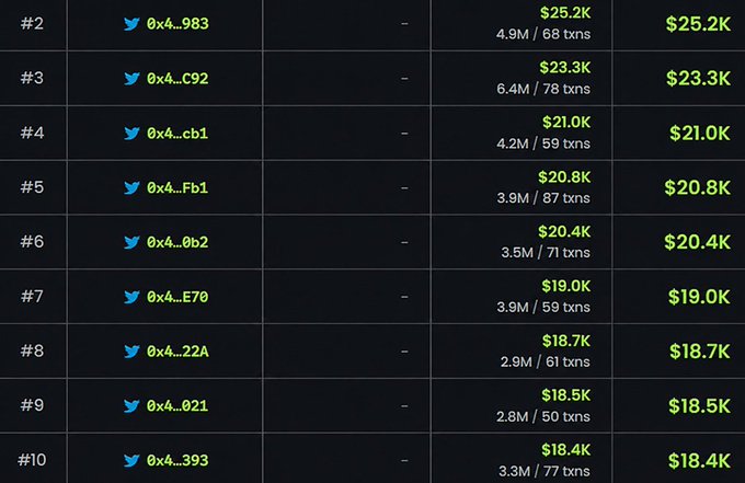 The image displays a leaderboard ranking the top 10 profit-generating wallets for the $ASTEROID token, with profits ranging from $25.2K down to $18.4K across transaction volumes of 50-87 trades each, tied to wallet addresses like 0x4...983 and 0x4...C92. This ranking supports the post's claim that the most profitable wallets are concentrated among a small group, suggesting potential dev team profit-taking at the expense of retail investors.