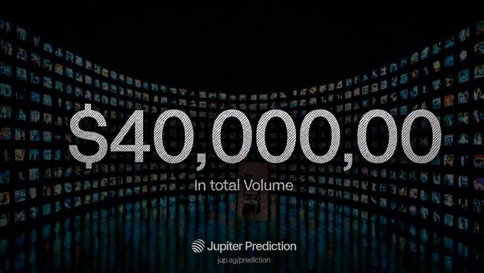 Promotional graphic from Jupiter Prediction displaying '$40,000,00 in total Volume' against a background of curved screens showing user thumbnails, with the URL 'jup.ag/prediction' at the bottom.