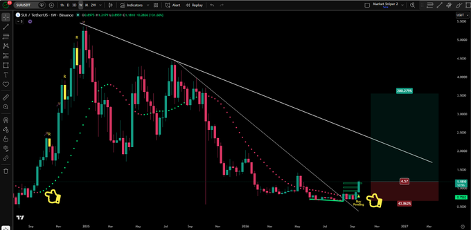 A weekly candlestick chart for **SUI/USDT on Binance** shows a downtrend contained by two descending trendlines, with a V-shaped recovery forming since mid-2026. A red dashed "Green Trending Dot" indicator is appearing at the base, a potential 203.0% extension target (~3,800) is highlighted above current price (~1,608), and a pointing-finger emoji marks both the 2025 swing low and the recent breakout zone—visually reinforcing the post's claim of a pending weekly buy signal.