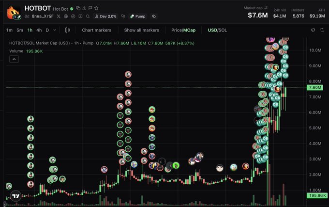 A cryptocurrency trading chart on DEX Screener for "HOTBOT" showing a market cap of $7.6M with the USD/SOL pair, featuring a price spike with numerous bubble indicators at recent transaction points.