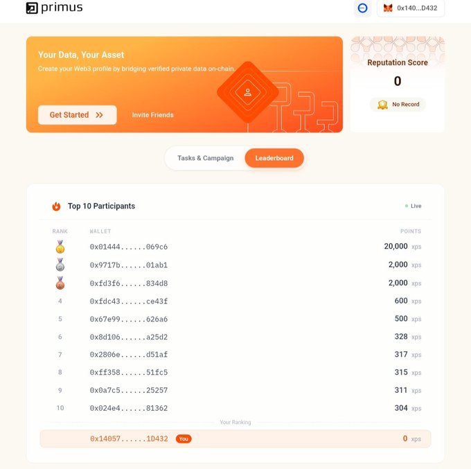 A Primus Web3 dashboard promotes building an on-chain reputation through verified private data, with “Get Started” and “Invite Friends” buttons and a displayed wallet address of `0x140...D432`. The leaderboard shows a “Reputation Score” of 0 and top participants earning points, led by `0xe1444...069c6` with 20,000 qpts.