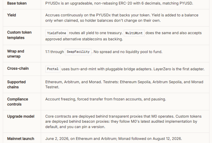 A technical specification table for PYUSDx token, detailing features such as Yield, Custom token templates (YieldToOne, MultiMint), Wrap/unwrap 1:1 through SwapFacility, Cross-chain support via Portal, supported chains (Ethereum, Arbitrum, Monad), Compliance controls, Upgrade model, and Mainnet launch (June 2, 2026).