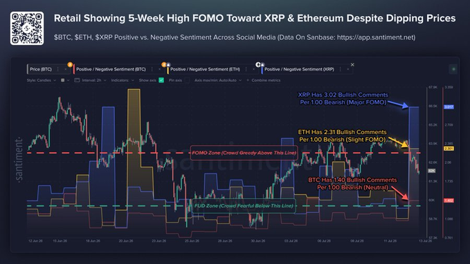 The image displays a 5-week retail sentiment chart showing FOMO buildup toward XRP (1.02 bullish comments per 1.00 bearish—Major FOMO) and ETH (2.31—Slight FOMO), while BTC sits at 1.40 (Neutral), with a "FOMO Zone" line marked above the sentiment ratio. The visualization supports the post's claim that XRP is showing the strongest retail FOMO divergence, suggesting retail is positioning early before institutional rotation.