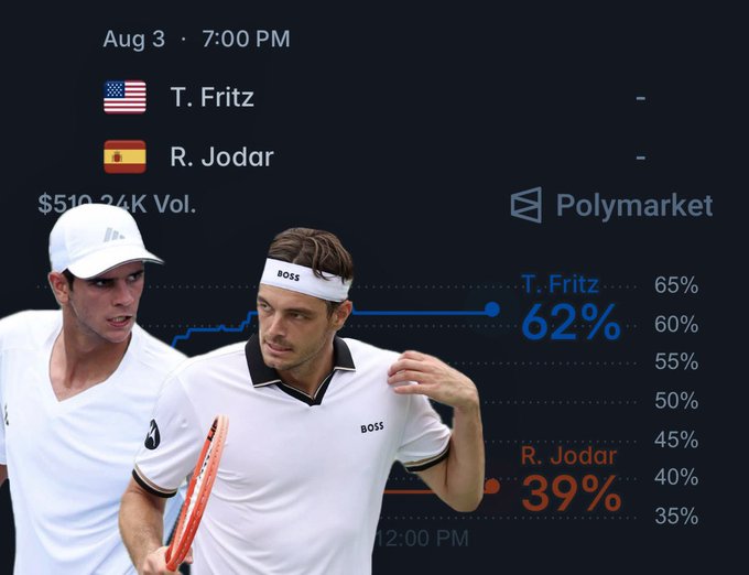 Polymarket prediction graphic for the Aug 3, 7:00 PM match between T. Fritz (USA) and R. Jodar (Spain), showing Fritz at 62% and Jodar at 39% with $519.24K volume.