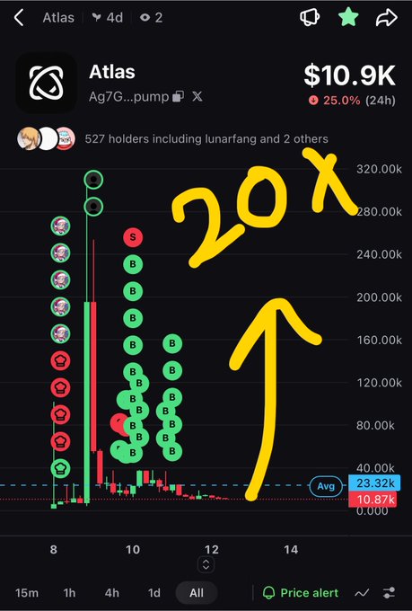 A mobile trading chart for the 'Atlas' token showing a price of $10.9K and a 25.0% drop over 24 hours, with a yellow arrow and '20X' annotation drawn over the price spikes.