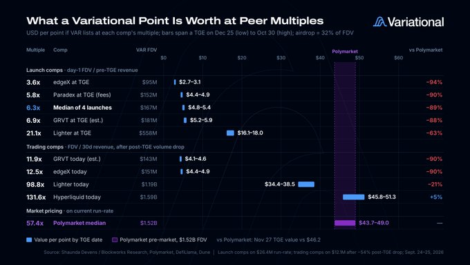 A chart titled 'What a Variational Point Is Worth at Peer Multiples' comparing VAR FDV valuations across various launch and trading companies like edgeX, Paradex, and GRVT against Polymarket pricing.