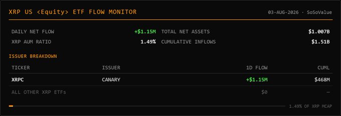 This XRP US ETF Flow Monitor shows a daily net flow of +$1.15M, with the XRPC ETF from Canary leading the inflows at $468M cumulative. The image directly reflects the provided post's data on XRP ETF performance.