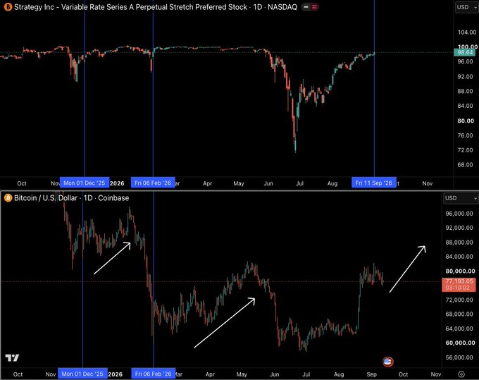 The image displays two stacked daily candlestick charts from TradingView: the top shows Strategy Inc's Variable Rate Series A Perpetual Stretch Preferred Stock (STRC) on NASDAQ, trading near its $100 par value (highlighted at 98.64), while the bottom shows Bitcoin/U.S. Dollar (BTC) on Coinbase, currently around $77,183. White arrows on the Bitcoin chart mark prior rally periods, visually correlating with STRC's peg back to $100 par value highlighted by blue date markers (Dec 1, Feb 6, Sep 11), supporting the post's observation that STRC re-pegging to par has historically preceded Bitcoin rallies.