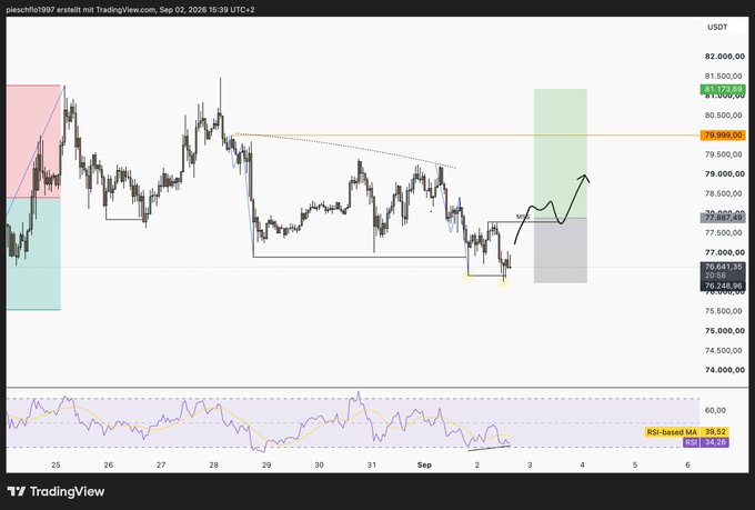 A TradingView chart of Bitcoin (BTCUSDT) posted by 'pleschflo1997' on September 2, 2026, showing price action with technical analysis annotations including support/resistance zones and an RSI-based MA indicator at the bottom.