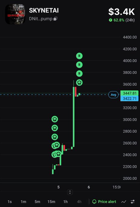 A trading chart titled "SKYNETAI" showing a 62.8% increase to $3.4K over 24 hours, featuring multiple green buy markers along an upward trending price line.