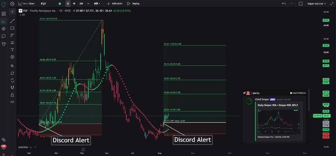 A trading chart for $FLY (Firefly Aerospace) with Fibonacci retracement levels and a Discord alert overlay, posted to promote the Sniper Alerts service showcasing bullish daily-chart potential and historical call targets hit in March 12 and August 6. The technical view shows price consolidating after a sharp decline from its June highs near $61, with current price around $27.