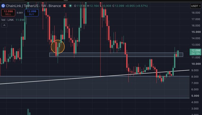 A Binance candlestick chart for ChainLink/TetherUS (LINK) showing a weekly view with technical analysis markings including an ascending trendline and an orange circle highlighting a key price level around $12.