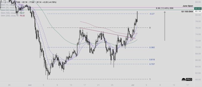 A daily chart of Solana (SOL) showing a strong rally from the June lows, with price tagging the 100-day EMA at ~$81.14 and breaking above the June Open level of $81.89 (+4.19%), aligning with the trader's post about taking profit on $SOL at the 1D 100 EMA resistance.