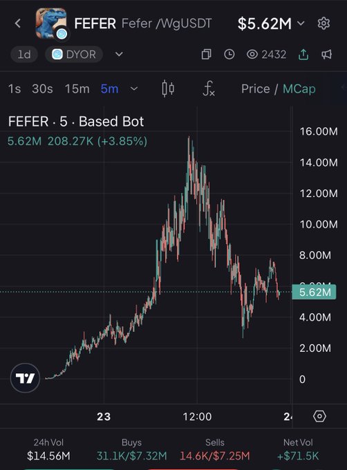 A TradingView-style chart for the FEFER/WgUSDT token pair showing a market cap of $5.62M, with a price spike and subsequent decline visible on the 5-minute timeframe.