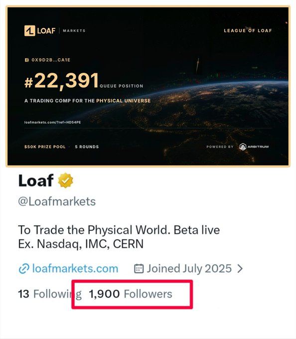 The image shows a Twitter/X profile for **@Loafmarkets** (Loaf ✓), tagged "LEAGUE OF LOAF," with the bio "To Trade the Physical World. Beta live. Ex. Nasdaq, IMC, CERN," joined July 2025, and **1,900 followers** (highlighted in red). A banner above promotes its waitlist with a queue position of **#22,391**, a $50K prize pool across 5 rounds, and "POWERED BY ARBITRUM," reinforcing the post's call to join the free early waitlist with confirmed airdrop rewards.