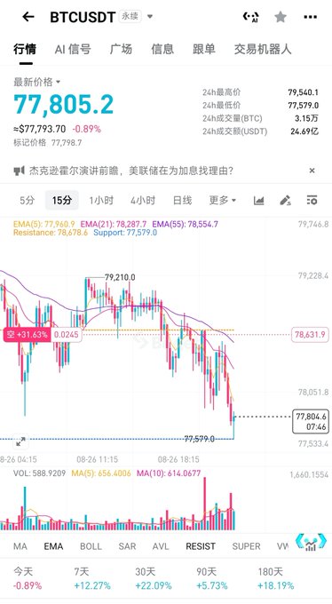 A cryptocurrency trading chart for BTCUSDT on what appears to be Binance, showing the current price at 77,805.2 USDT with a -0.89% change, including candlestick chart and various time period options.