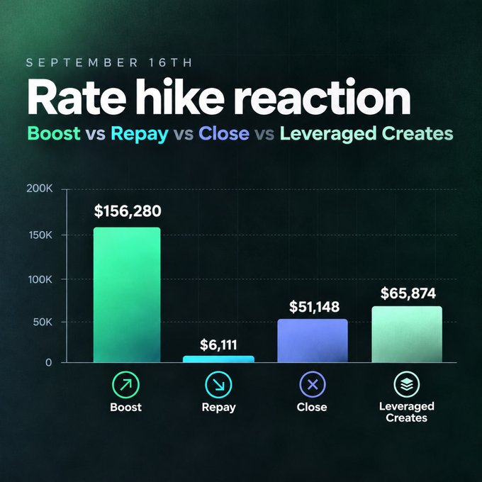 A chart titled “Rate hike reaction” for “SEPTEMBER 16TH” compares “Boost vs Replay vs Close vs Leveraged Creates,” showing Boost at $156,280, Replay at $6,111, Close at $51,148, and Leveraged Creates at $65,874.