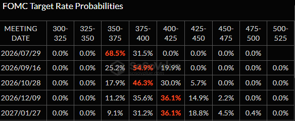 A table titled "FOMC Target Rate Probabilities" showing probability percentages for various federal funds rate ranges across upcoming meeting dates from 2026/07/29 to 2027/01/27, with red highlighting indicating the highest probabilities.