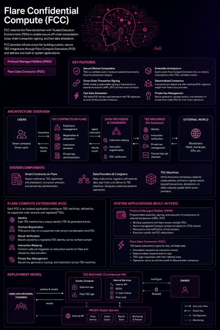 A technical infographic explains Flare Confidential Compute (FCC), detailing its architecture, key features, system components, and TEE machine deployment model.
