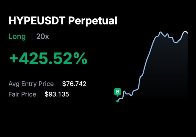 A trading interface screenshot showing a 'HYPEUSDT Perpetual' long position with 20x leverage and a +425.52% gain, with an average entry price of $76.742 and a fair price of $93.135.
