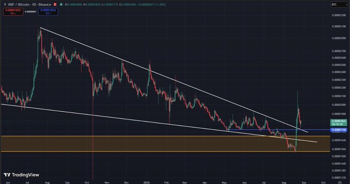 A TradingView candlestick chart of the XRP/Bitcoin pair on Binance shows a long-term descending wedge pattern that XRP appears to be breaking out of, with the current price hovering around 0.00001625 after surging from a compressed base, visually supporting the post's claim that XRP is beginning to outperform Bitcoin.