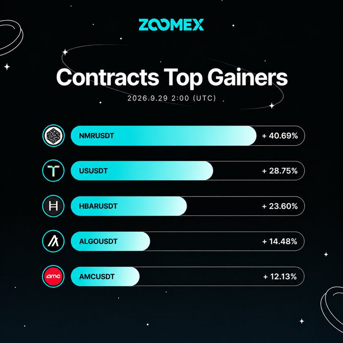A Zoomex promotional image listing contracts top gainers as of September 29, 2:00 UTC, highlighting NMRUSDT at +40.69%, USUSDT at +28.75%, HBARUSDT at +23.60%, ALGOUSDT at +14.48%, and AMCUSDT at +12.13%, with the post noting NMR as the day's leading performer.