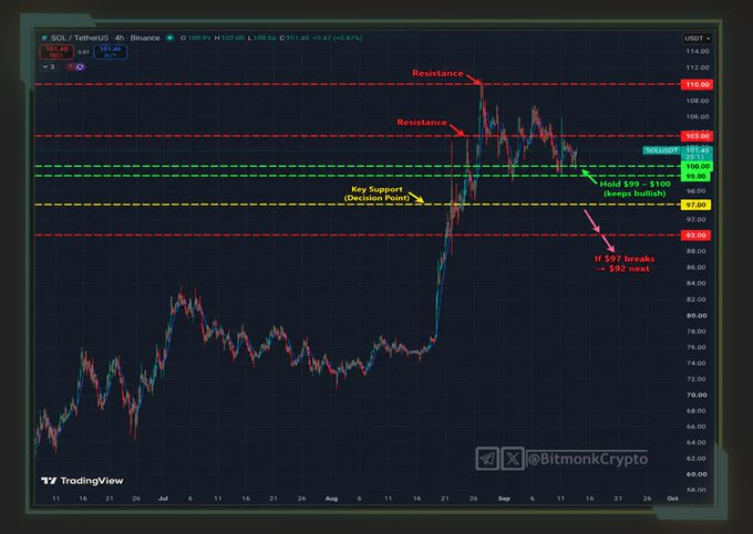 A 4-hour SOL/USDT chart on Binance shows price hovering near $101.45 between key levels: support at $99–100 and $97 (with $92 as next target), and resistance at $103 and $110, with annotations indicating that holding $99–100 keeps the setup intact while a break above $103 could push price toward $110–112.