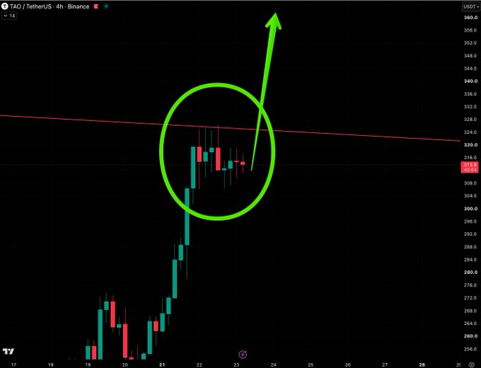 A TAO/USDT 4-hour candle chart from Binance is shown with a green circle highlighting a breakout above a descending trendline near $320, accompanied by a large green arrow pointing upward to signal bullish momentum, supporting the post's claim that holders don't own enough TAO before its expected rally.