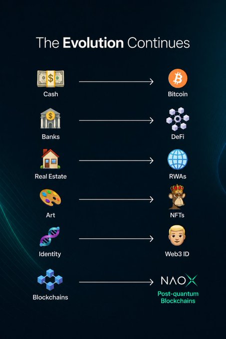 An infographic titled "The Evolution Continues" shows the evolution of traditional systems into blockchain alternatives: Cash→Bitcoin, Banks→DeFi, Real Estate→RWAs, Art→NFTs, Identity→Web3 ID, and Blockchains→NAOX (Post-quantum Blockchains), illustrating the post's message that blockchains themselves must evolve to remain secure against quantum threats.