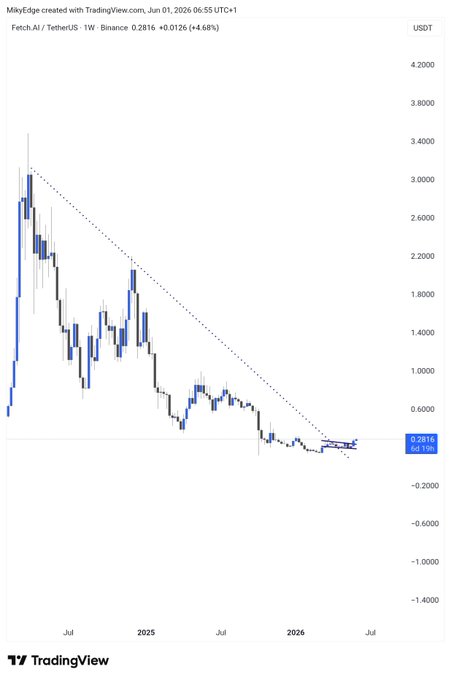 "Fet has broken out of the 2-year downtrend A massive bullish rally is about to set in". This indicates that the cryptocurrency 'FET' is experiencing a significant increase, and the price is projected to rise above its current low point by several hundreds or even thousands. This situation can be advantageous for investors who are planning to buy FET at this opportune moment.