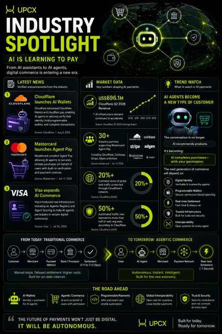 An infographic titled 'UPCX INDUSTRY SPOTLIGHT: AI IS LEARNING TO PAY' featuring news from Cloudflare, Mastercard, and Visa regarding AI Wallets and Agent Pay, along with market data (US$696.1M), trend watch statistics (30+, 20%+, 50%+), and a flow chart comparing traditional commerce to agentic commerce.