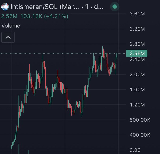 A cryptocurrency price chart for Intismeran/SOL showing a value of 2.55M with a +4.21% gain and volume data over time.