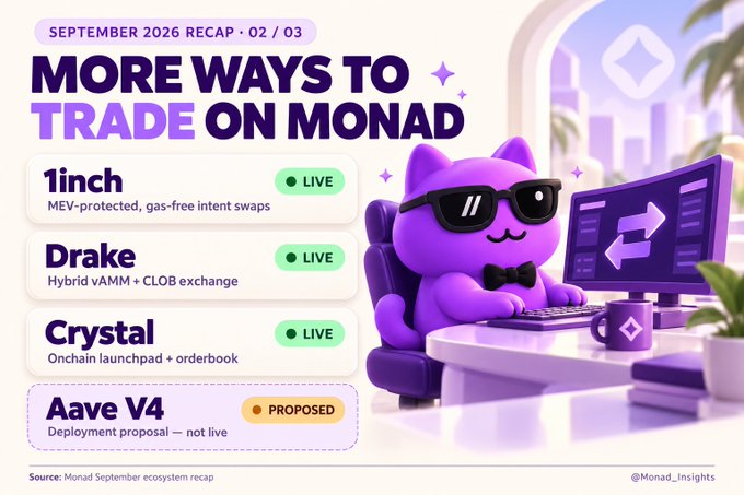 A purple-themed infographic titled 'MORE WAYS TO TRADE ON MONAD' (September 2026 Recap) lists live platforms 1inch, Drake, and Crystal, plus a proposed Aave V4, alongside a cartoon purple cat wearing sunglasses at a computer.