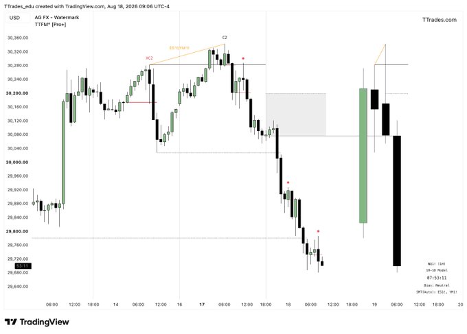 The image shows a TradingView chart of the AG FX - Watermark (TTM Pro) indicator on the USD pair with a 3-day timeframe, displaying price levels ranging from approximately 29,640 to 30,360, featuring C2 and "C3" marked points alongside a bearish/neutral candle setup.

In relation to the post about C3 daily candles providing daily bias, this chart appears to illustrate how the C3 level (around 30,360) acts as a key reference point, with the marked candles showing price rejection from the C2 zone and subsequent sell-off toward the C3 level—demonstrating how traders could use C3 as a decisive marker for establishing short bias in the daily timeframe.
