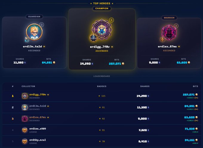 A dark-themed digital leaderboard titled 'TOP HEROES' displaying top collectors like 'erdigg_7f0v' as Champion, 'erd13n_te2d' as Guardian, and 'erdiex_87ms' as Warrior, showing their shards and bits statistics.