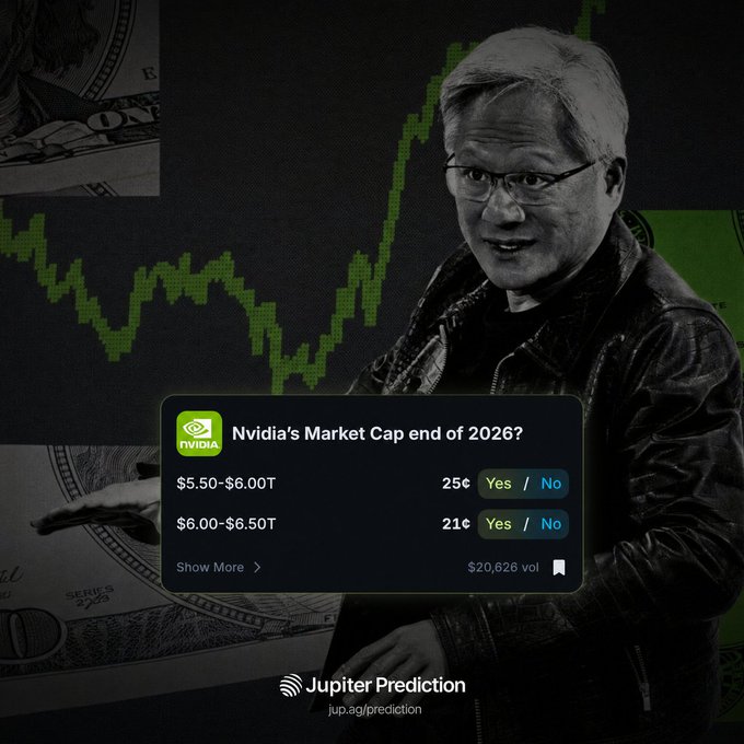 A promotional image for Jupiter Prediction showing Jensen Huang of Nvidia against a green stock chart, asking 'Nvidia's Market Cap end of 2026?' with options for $5.50-$6.00T and $6.00-$6.50T.