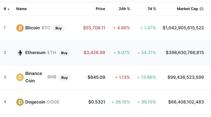 A cryptocurrency price table showing Bitcoin (BTC) at $55,708.11, Ethereum (ETH) at $3,426.99, Binance Coin (BNB) at $645.09, and Dogecoin (DOGE) at $0.5321.