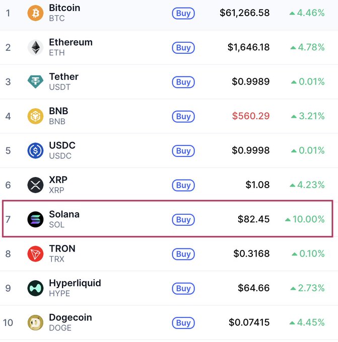 A cryptocurrency price list showing Bitcoin at $61,266.58 (+4.46%) and Ethereum at $1,646.18 (+4.78%), with Solana (SOL) highlighted at $82.45 with a 10.00% increase.