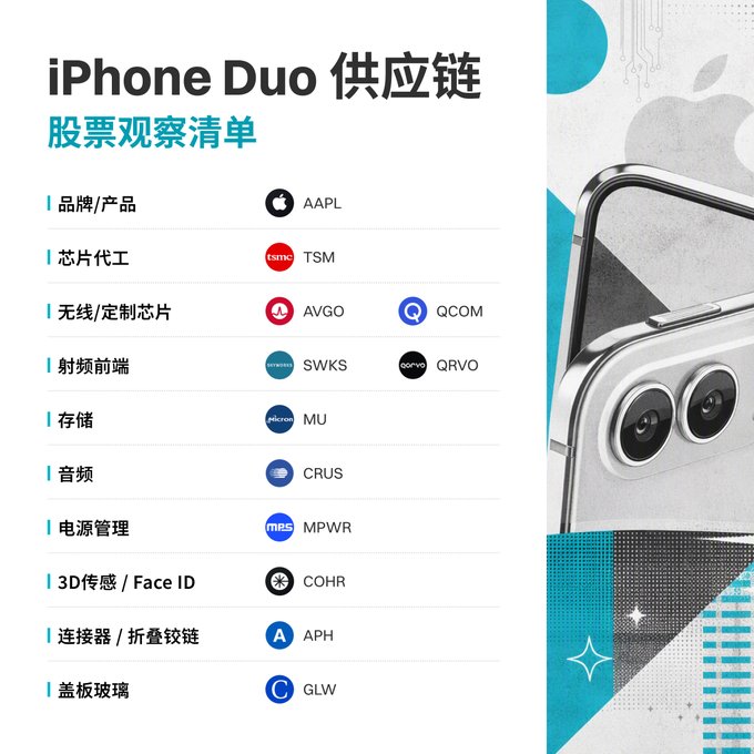 An infographic titled 'iPhone Duo 供应链' lists a stock observation watchlist for Apple's iPhone supply chain, including companies like AAPL, TSM, AVGO, QCOM, SWKS, QRVO, MU, CRUS, MPWR, COHR, APH, and GLW.