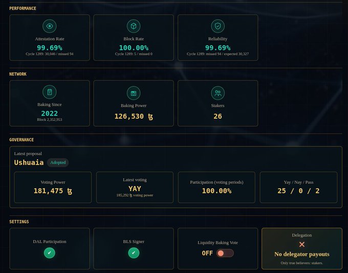 A blockchain dashboard displaying Performance metrics (Attestation Rate 99.69%, Block Rate 100.00%, Reliability 99.69%), Network stats (Baking Since 2022, Baking Power 126,530, Stakers 26), and Governance details for the latest proposal 'Ushuaia' which was Adopted.